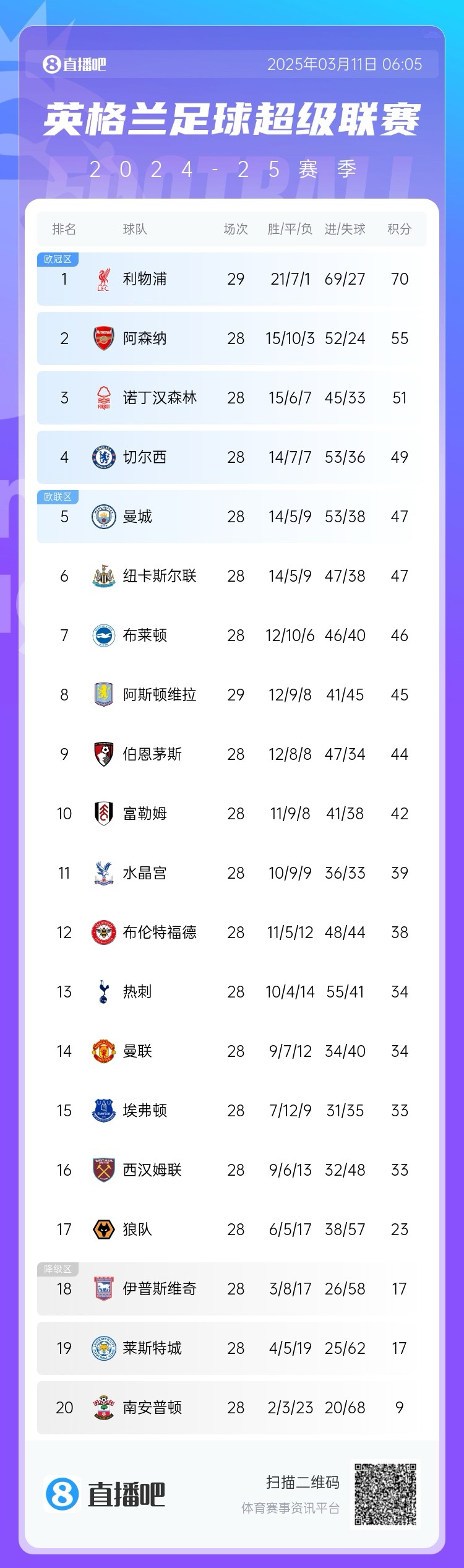  爭四白熱化！英超積分榜：紐卡積分追平曼城，第4至第10只差7分