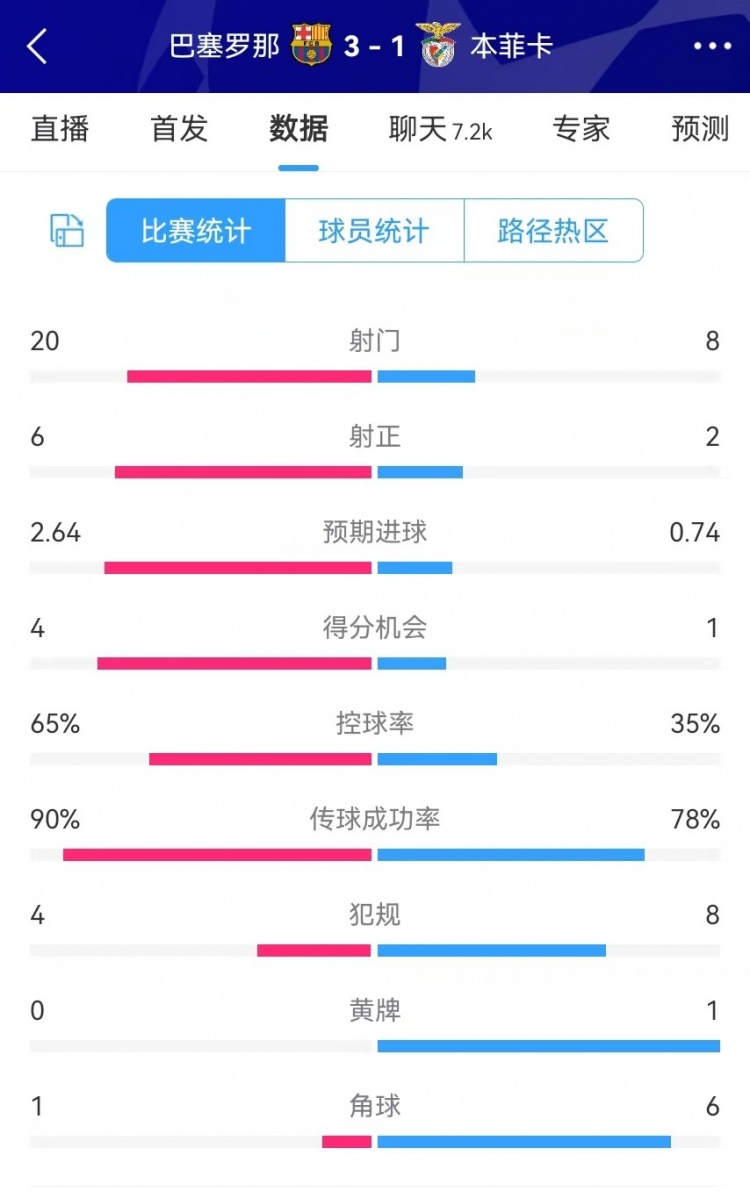  巴薩vs本菲卡數(shù)據(jù)：射門20-8、射正6-2、得分機(jī)會4-1、角球1-6