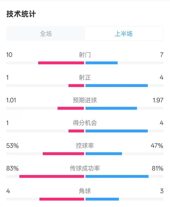  利物浦半場0-1巴黎數(shù)據(jù)：射門10-7，射正1-4，犯規(guī)5-0