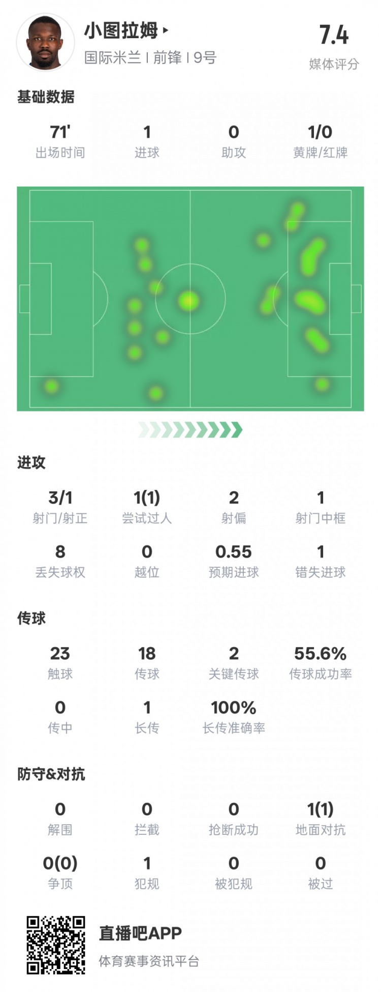  小圖拉姆本場數(shù)據(jù)：1進球2關(guān)鍵傳球1錯失進球機會，評分7.4