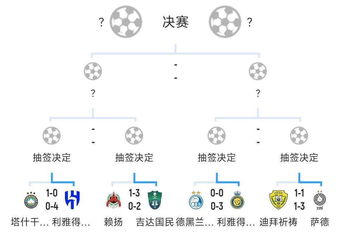  全員惡人！新月+勝利+國(guó)民打亞冠全部輕松晉級(jí)，西亞4強(qiáng)沙特占3席