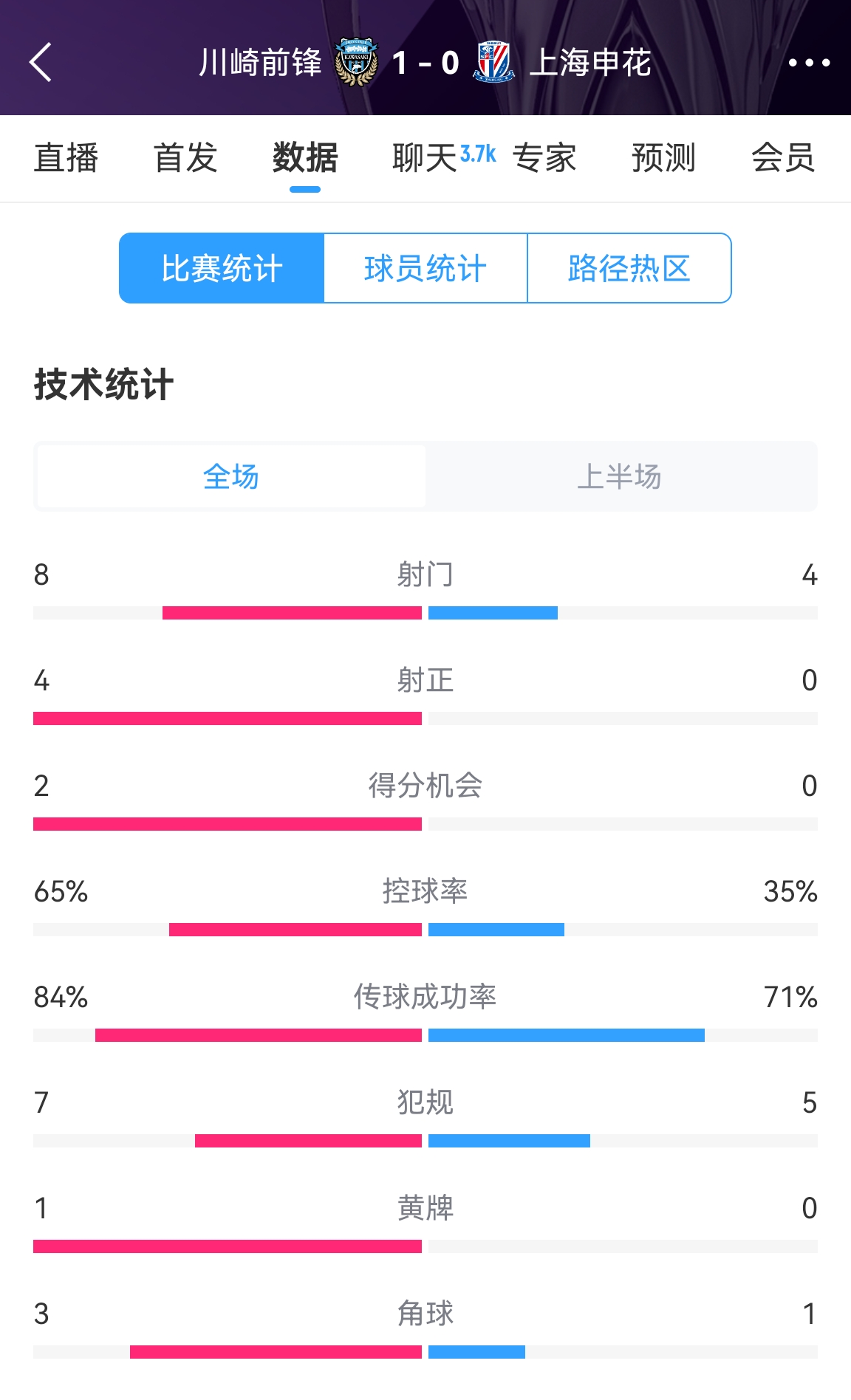  加油??！申花半場0-1川崎數(shù)據(jù)：射正0比4，控球率35%比65%