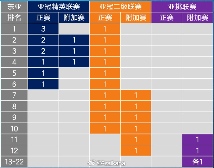  26-27賽季起，中超亞冠名額將被縮至1+1+1 即少1個(gè)亞冠精英賽名額