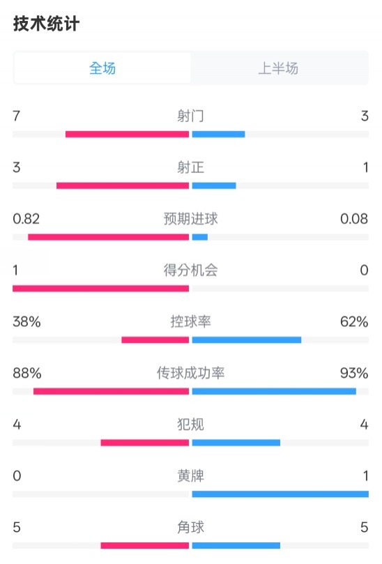  馬競(jìng)半場(chǎng)1-0皇馬數(shù)據(jù)：射門(mén)7-3，射正3-1，控球率38%-62%