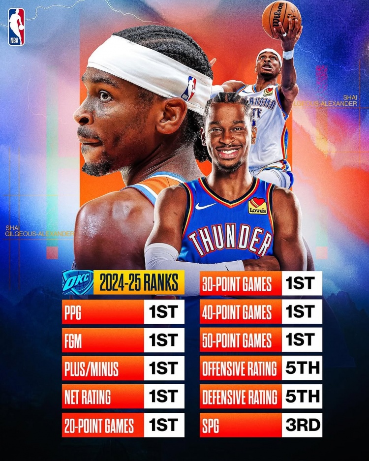  劍指MVP？亞歷山大本賽季得分/進(jìn)球數(shù)/正負(fù)值/凈效率皆聯(lián)盟第一