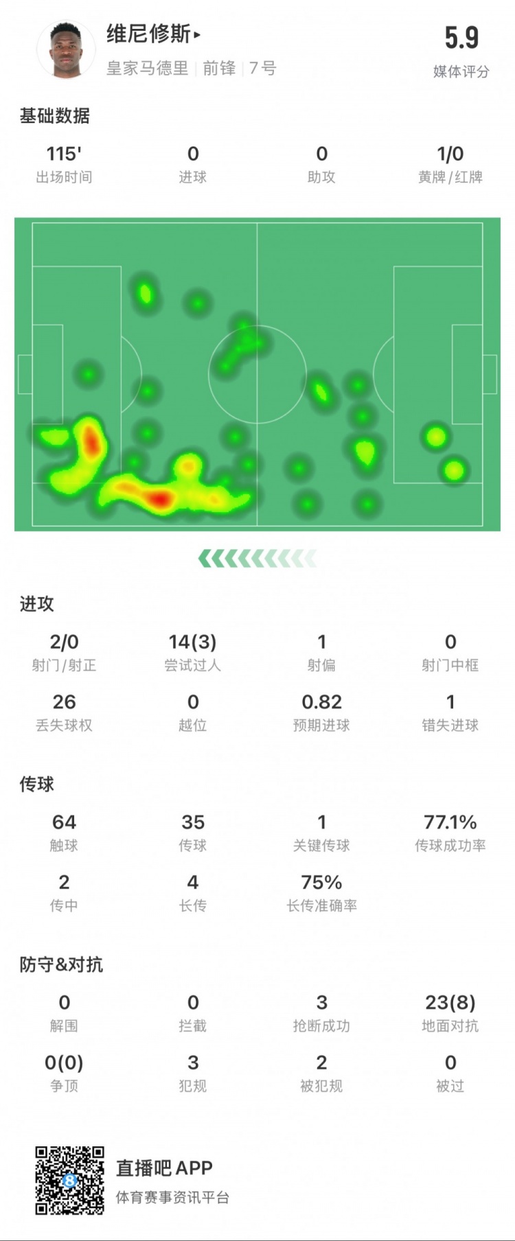  維尼修斯本場數(shù)據(jù)：1次錯失點球，14次過人3次成功，獲評5.9分