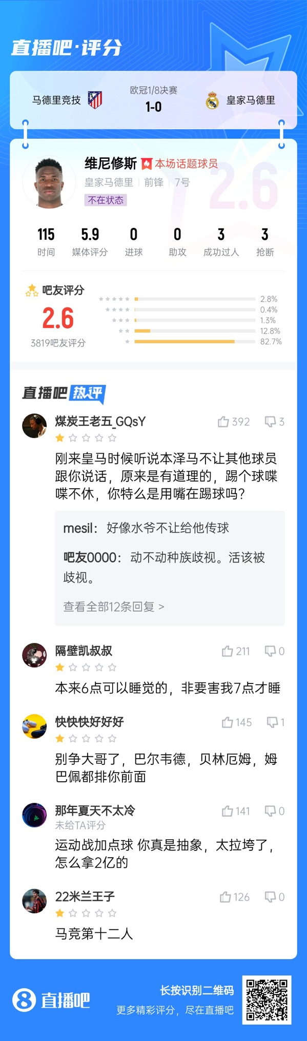  雖然晉級但...吧友不滿維尼修斯表現(xiàn)：2.6分！全隊為你擦屁股