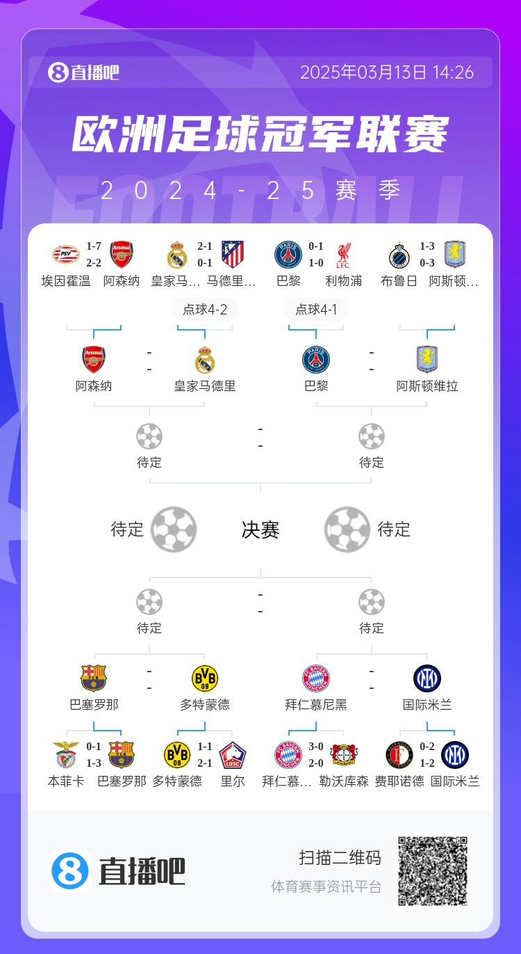  地獄通關(guān)難度！皇馬勝曼城、馬競后碰阿森納，半決賽大概率戰(zhàn)巴黎