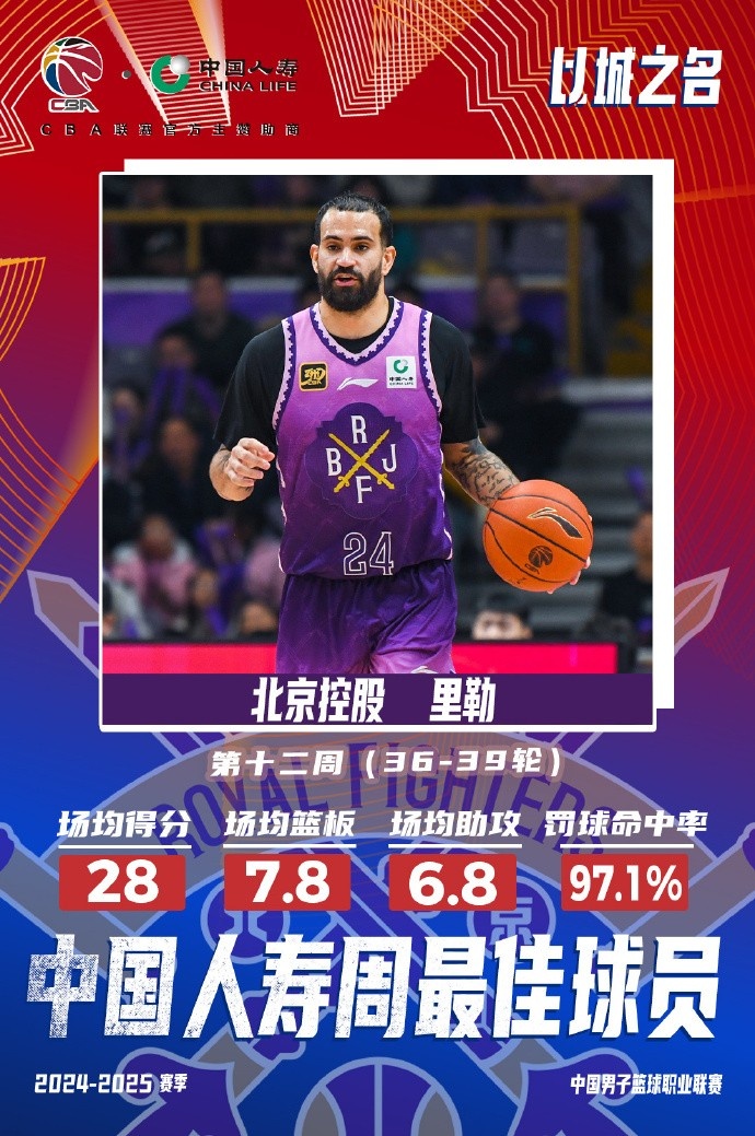  出戰(zhàn)4場(chǎng)場(chǎng)均28分7.8板6.8助！北控外援里勒當(dāng)選周最佳外援
