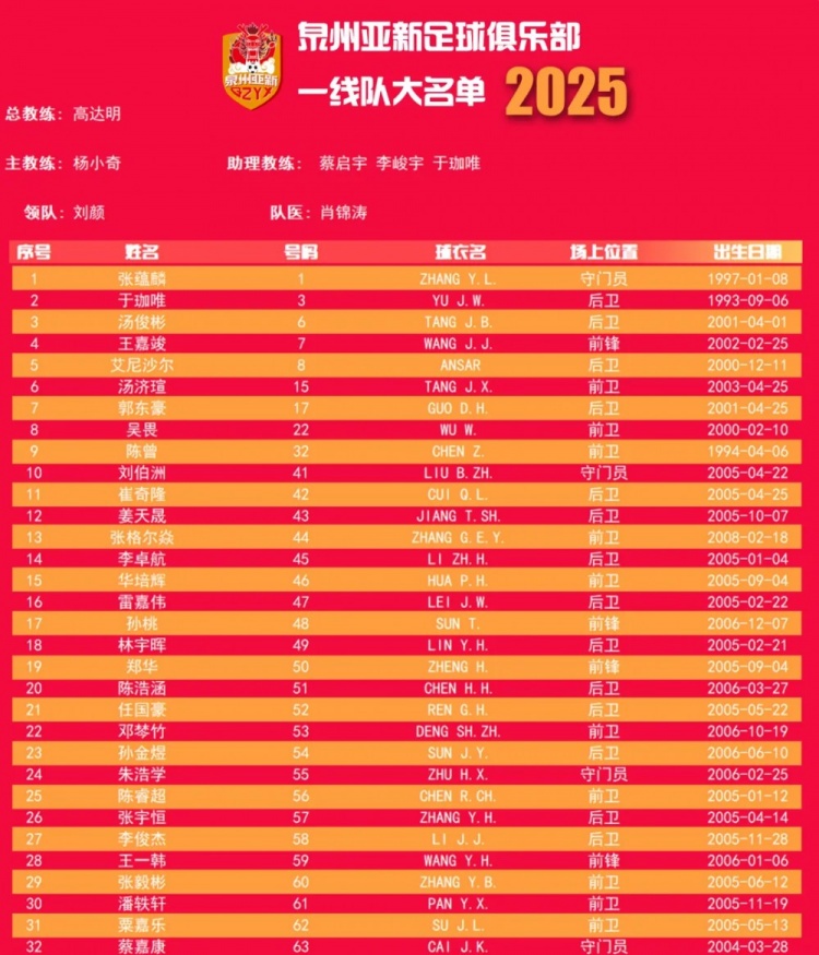  福建職業(yè)隊獨苗！泉州亞新公布名單：王嘉竣領銜！05后球員22人