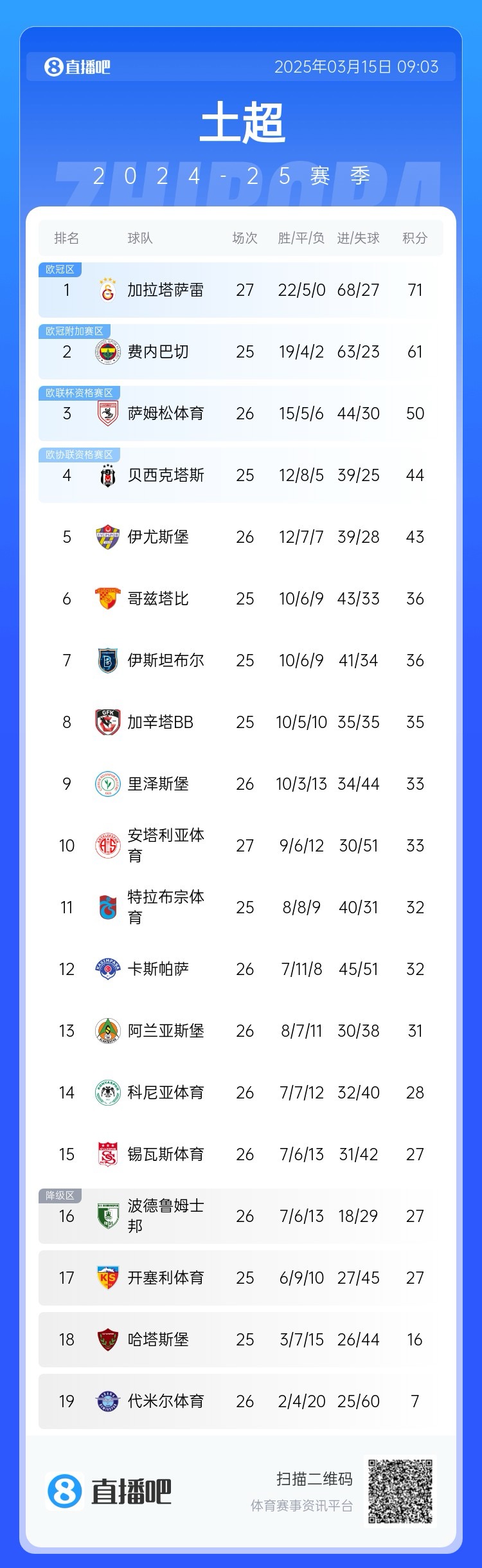  27輪不敗！加拉塔薩雷繼續(xù)領(lǐng)跑土超，多賽兩輪領(lǐng)先費(fèi)內(nèi)巴切10分
