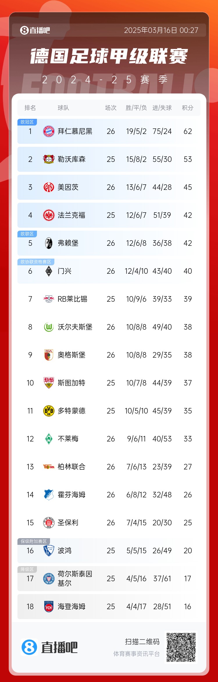  難道還有懸念??德甲積分榜：拜仁2輪不勝，先賽領(lǐng)先藥廠9分