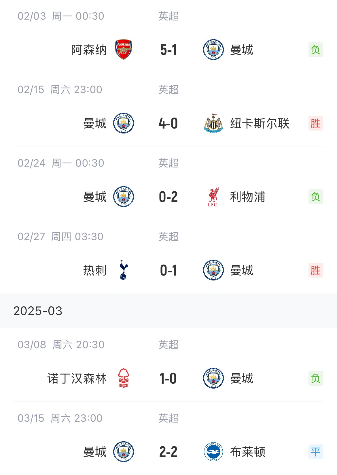  這狀態(tài)爭(zhēng)五也危！曼城近6場(chǎng)聯(lián)賽2勝1平3負(fù)，先賽只領(lǐng)先紐卡1分