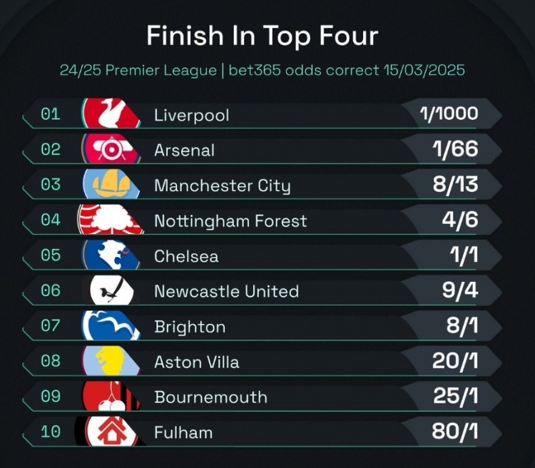  英超前四賠率：曼城8/13位列第3，森林、切爾西分列四五位