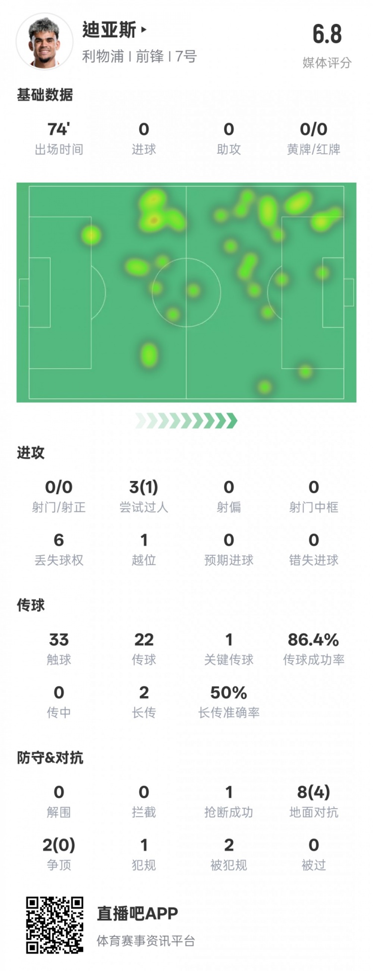  路易斯-迪亞斯本場(chǎng)數(shù)據(jù)：1關(guān)鍵傳球1搶斷1過(guò)人成功，評(píng)分6.8
