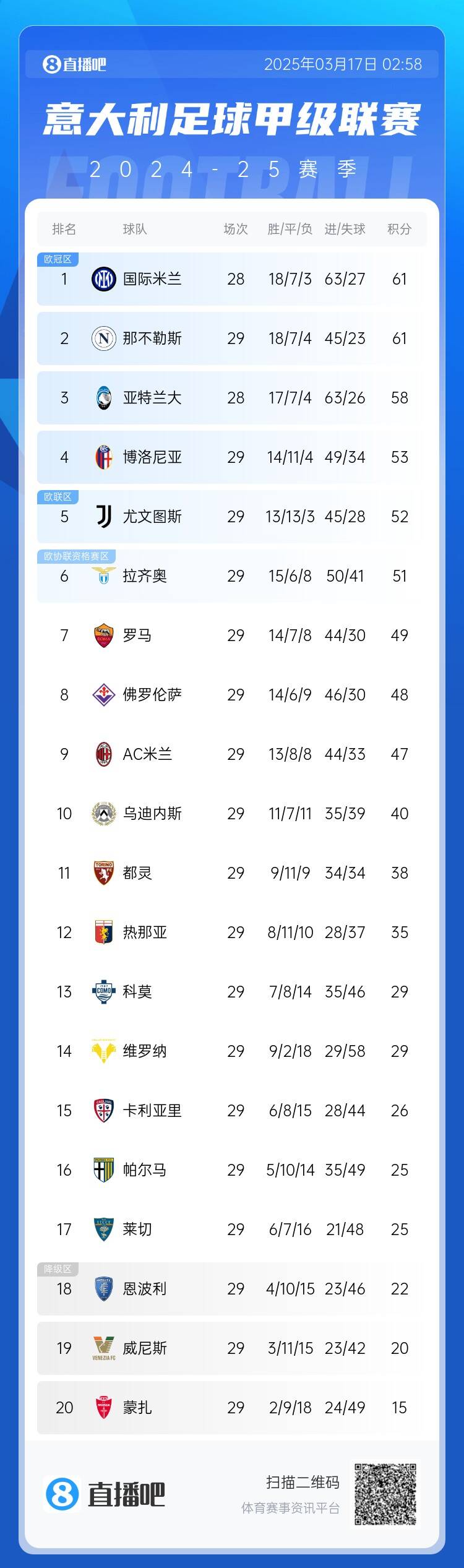  意甲積分榜：尤文2連敗&先賽距榜首9分，國米少賽1場同分領(lǐng)跑