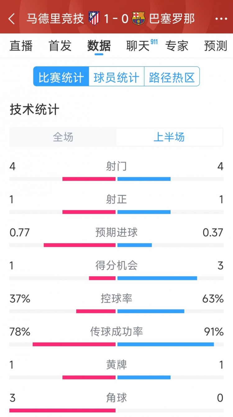  馬競vs巴薩半場數(shù)據(jù)：射門4-4，射正1-1，得分機(jī)會1-3