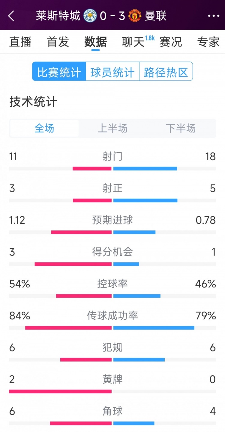  曼聯(lián)3-0萊斯特城全場數(shù)據(jù)：射門18-11，射正5-3，得分機(jī)會1-3
