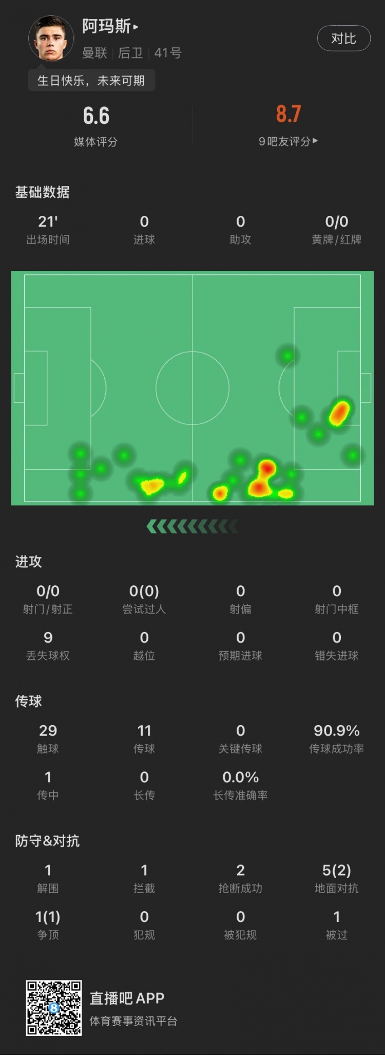  18歲生日迎首秀！阿瑪斯本場：1解圍1攔截2搶斷，6次對抗成功3次