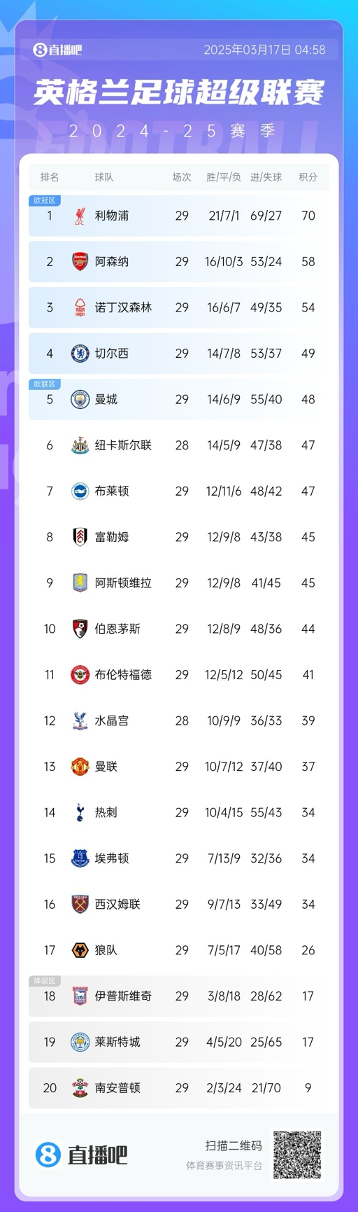  英超積分榜：曼聯(lián)完勝升至13，萊斯特城倒數(shù)第二落后保級區(qū)9分！