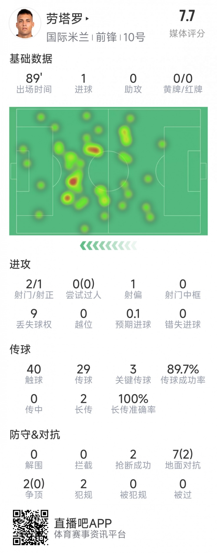  勞塔羅本場數(shù)據(jù)：1粒進球，2射1正，3次關(guān)鍵傳球，2次搶斷