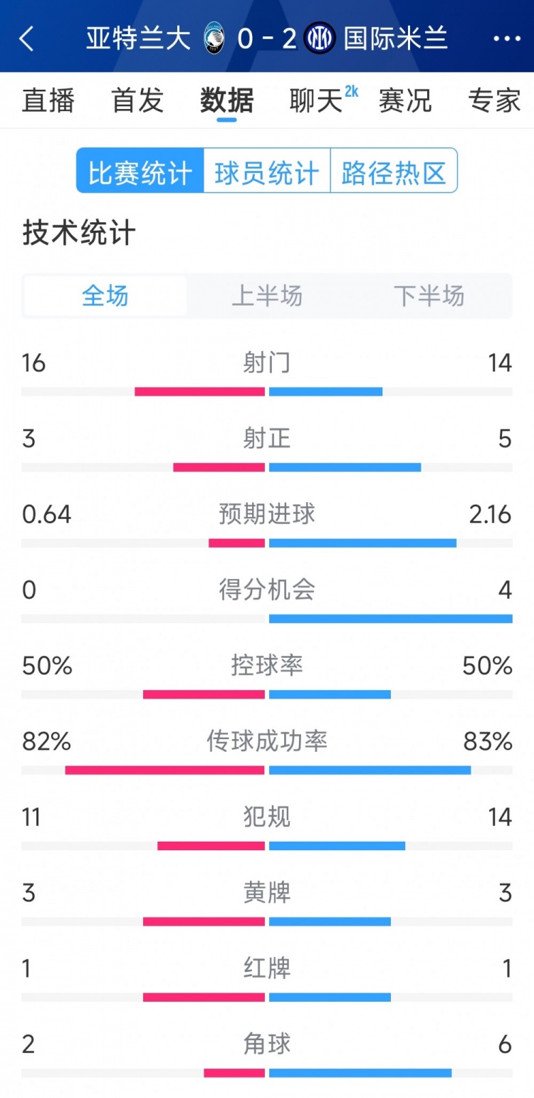  國米2-0亞特蘭大全場數(shù)據(jù)：射門14-16，射正5-3，得分機會4-0