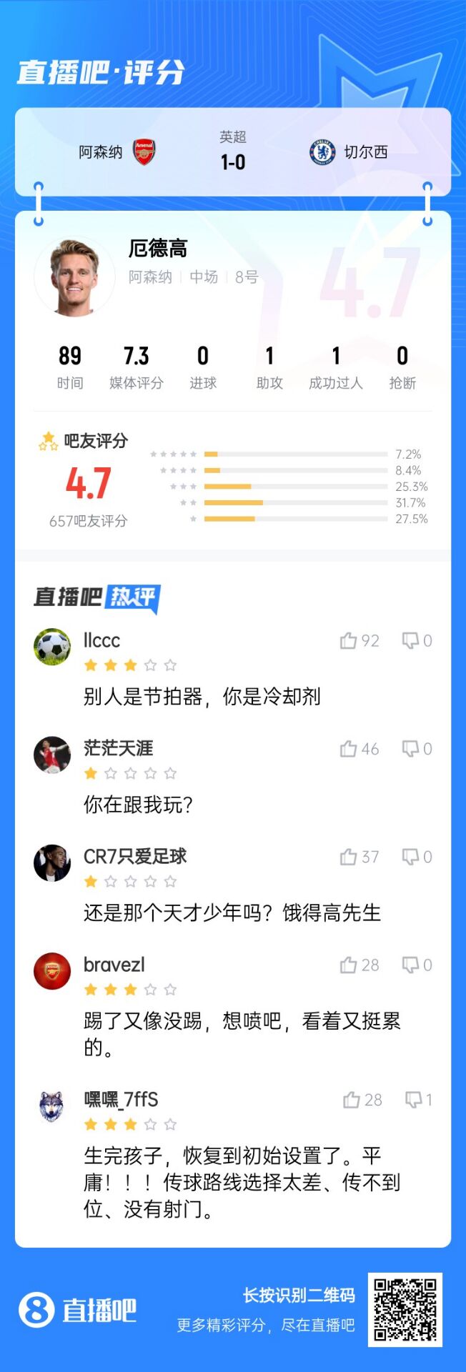  不滿意！厄德高送制勝助攻仍被球迷怒批：別人節(jié)拍器，你是冷卻劑