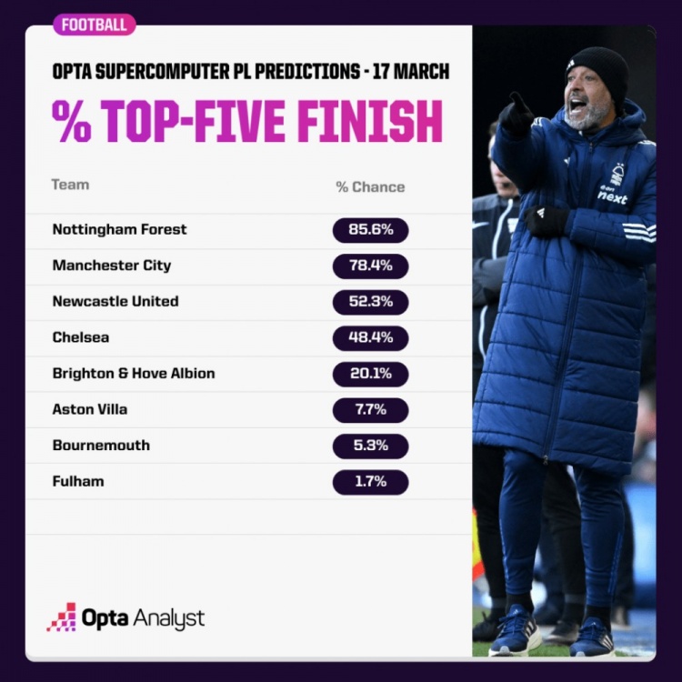  OPTA預(yù)測(cè)英超爭(zhēng)五概率：森林85.6%領(lǐng)跑，曼城紐卡藍(lán)軍次之