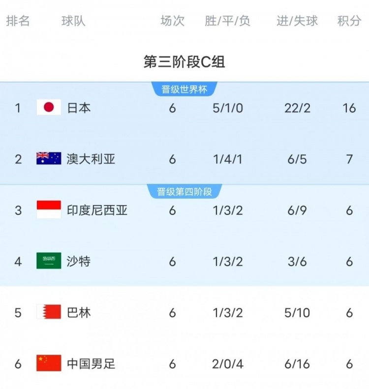  18強賽C組只有日本和澳大利亞凈勝球為正數(shù)，國足凈勝球-10
