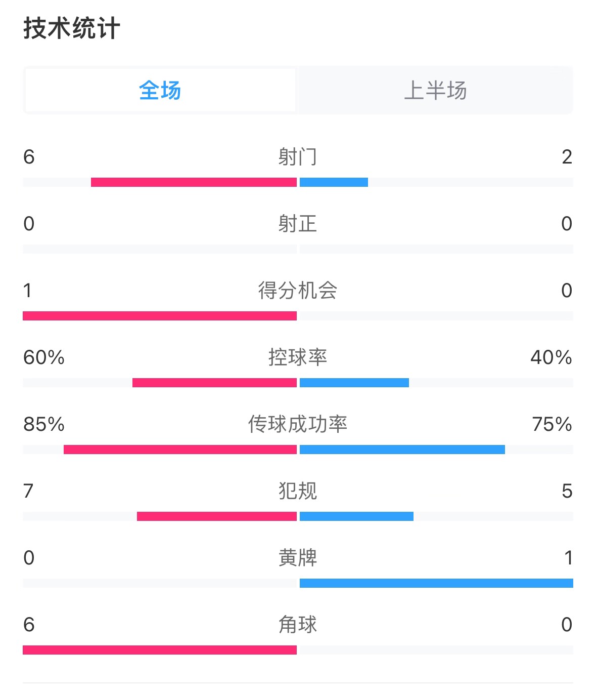  日本vs巴林半場數(shù)據(jù)：雙方零射正，遠藤航破門被吹