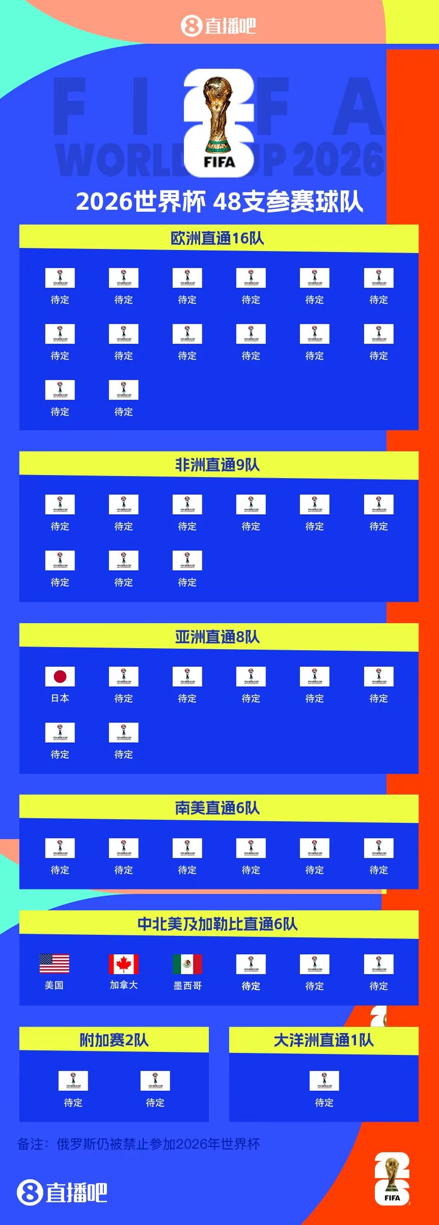  東道主外首隊(duì)！日本提前3輪晉級(jí)世界杯 連續(xù)8屆參賽+刷新最快紀(jì)錄
