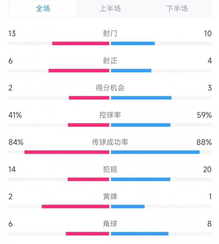  意大利vs德國(guó)數(shù)據(jù)：射門(mén)13比10、射正6比4、控球率41%比59%