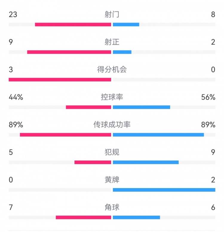  葡萄牙0-1丹麥數(shù)據(jù)：射門(mén)8-23，射正2-9，得分機(jī)會(huì)0-3