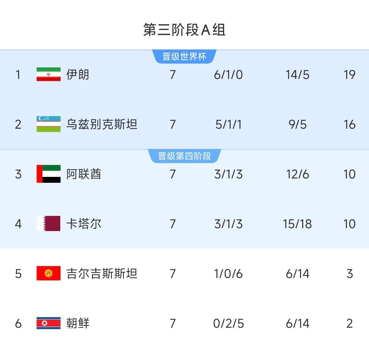  懸念最小的一組！亞洲A組6隊(duì)清晰明了：2隊(duì)直通 2隊(duì)附加 2隊(duì)出局
