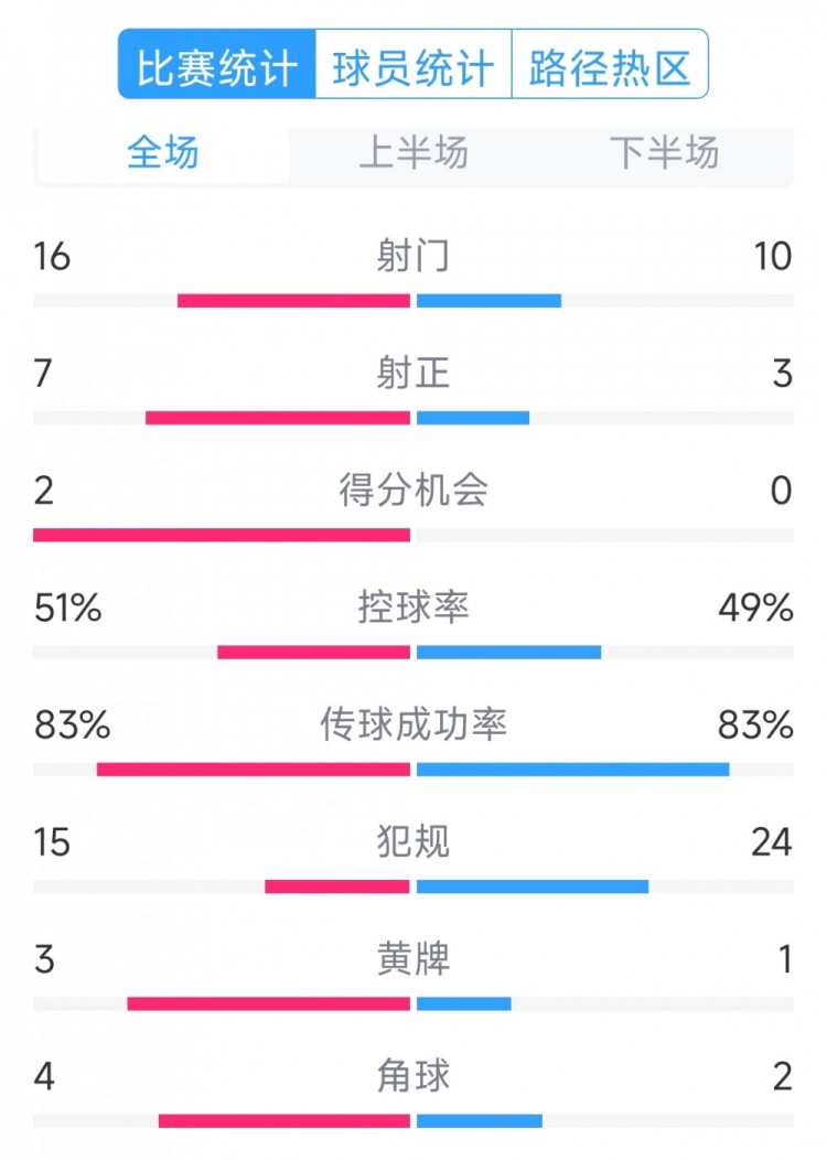  絕殺取勝！巴西2-1哥倫比亞全場(chǎng)數(shù)據(jù)：射門16-10，射正7-3