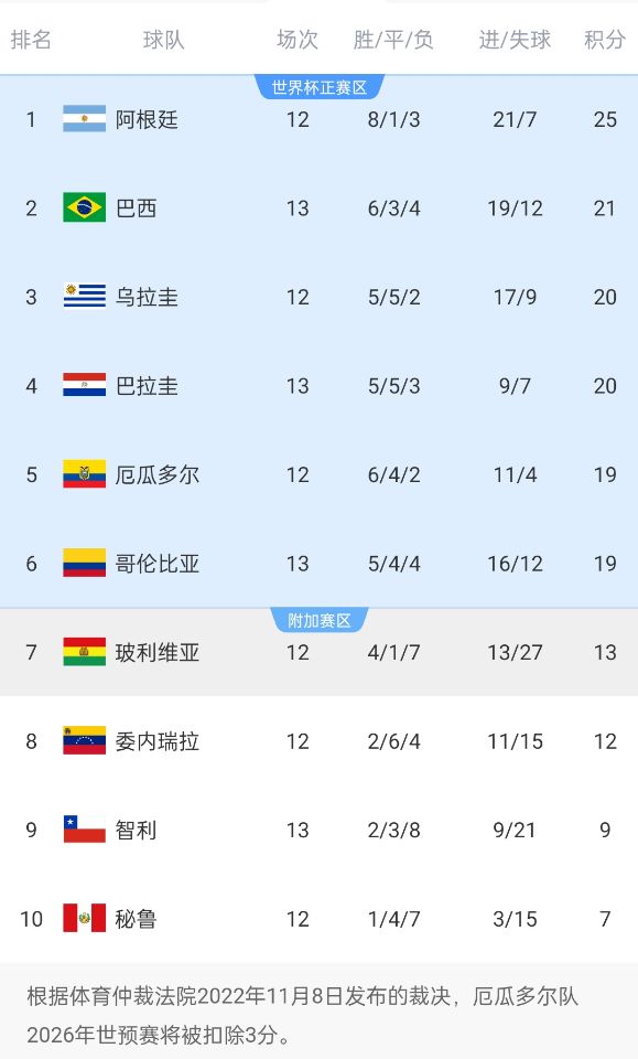 競爭激烈！南美世預(yù)賽積分榜第二和第六僅差2分，阿根廷4分領(lǐng)跑