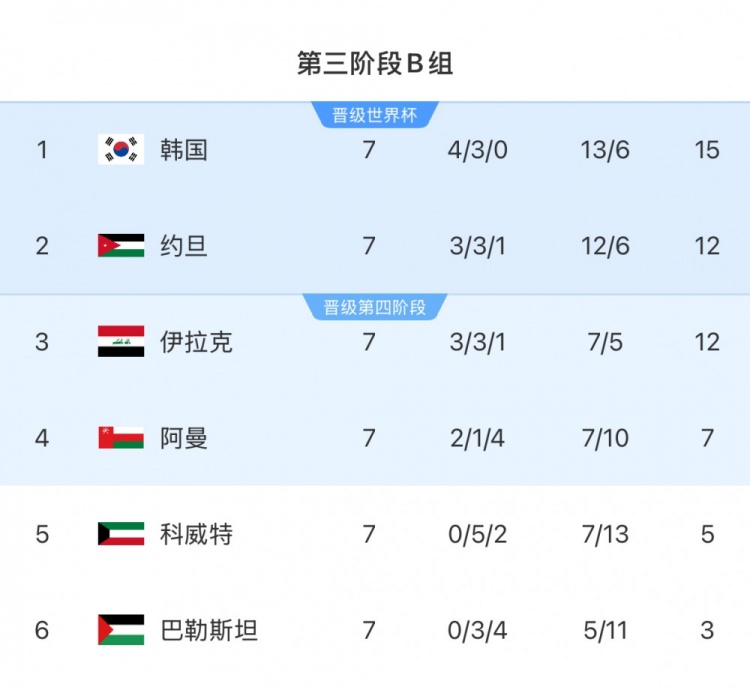  18強(qiáng)賽B組：韓國隊領(lǐng)先附加賽區(qū)縮小至3分，下輪對小組第二約旦隊