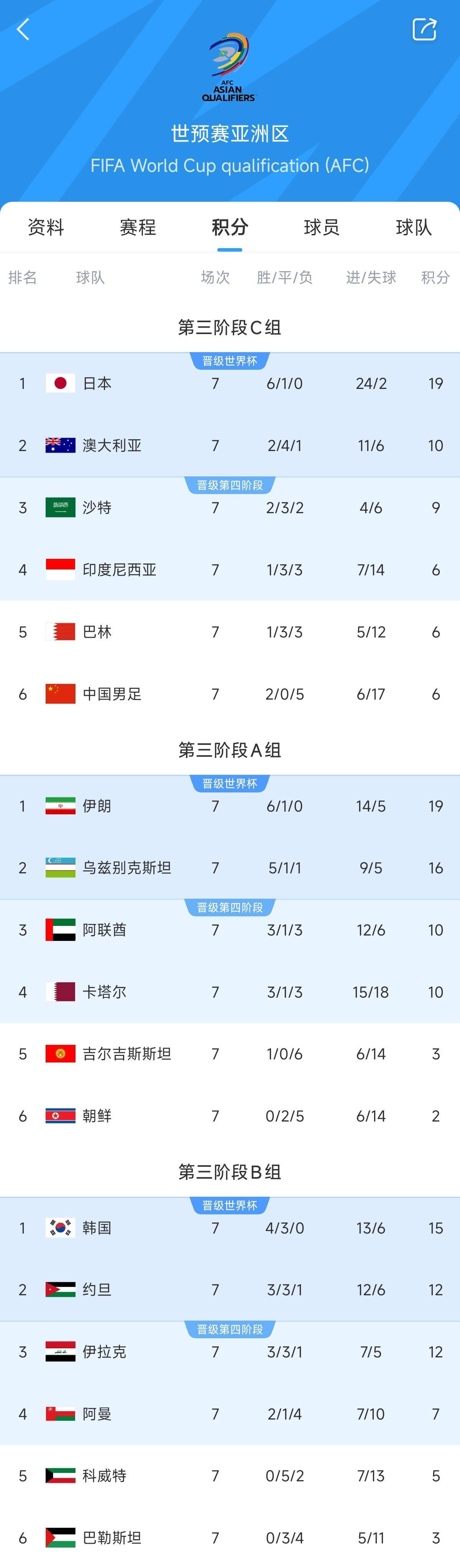  兩大巨無霸！日本&伊朗均6勝1平，前者已直通后者領(lǐng)先第三9分