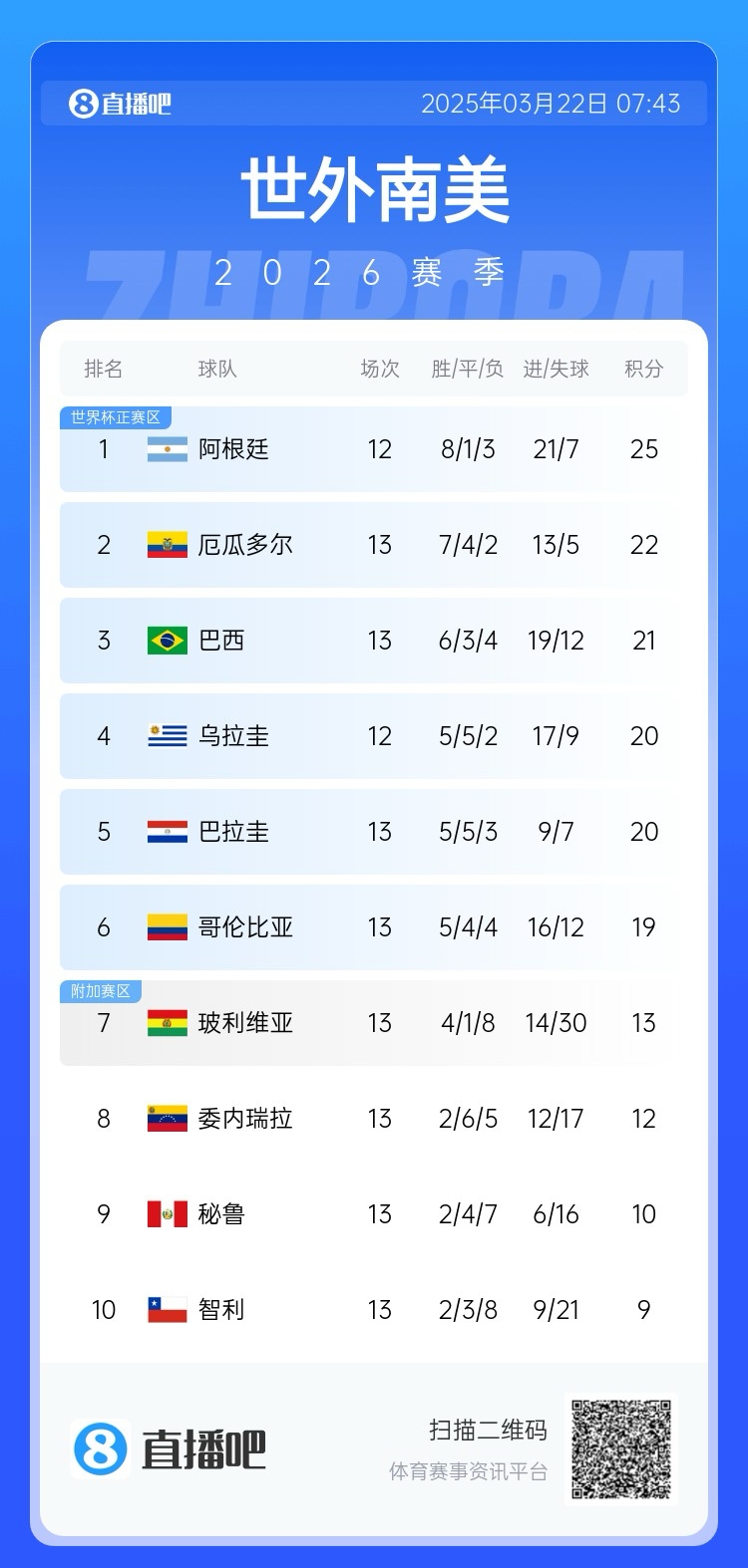  強(qiáng)！厄瓜多爾開局被扣3分，目前3連勝6場(chǎng)不敗，超巴西暫排第二