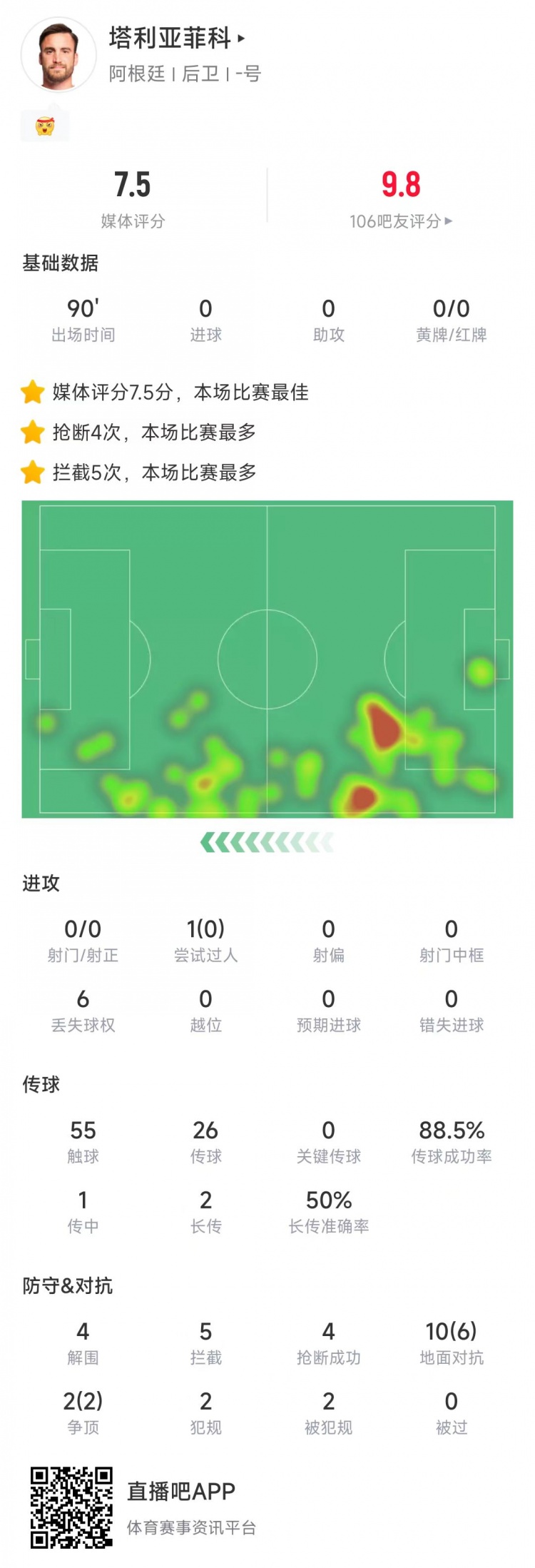  塔利亞菲科數(shù)據(jù)：搶斷4次、攔截5次全場最多，12次對抗8次成功