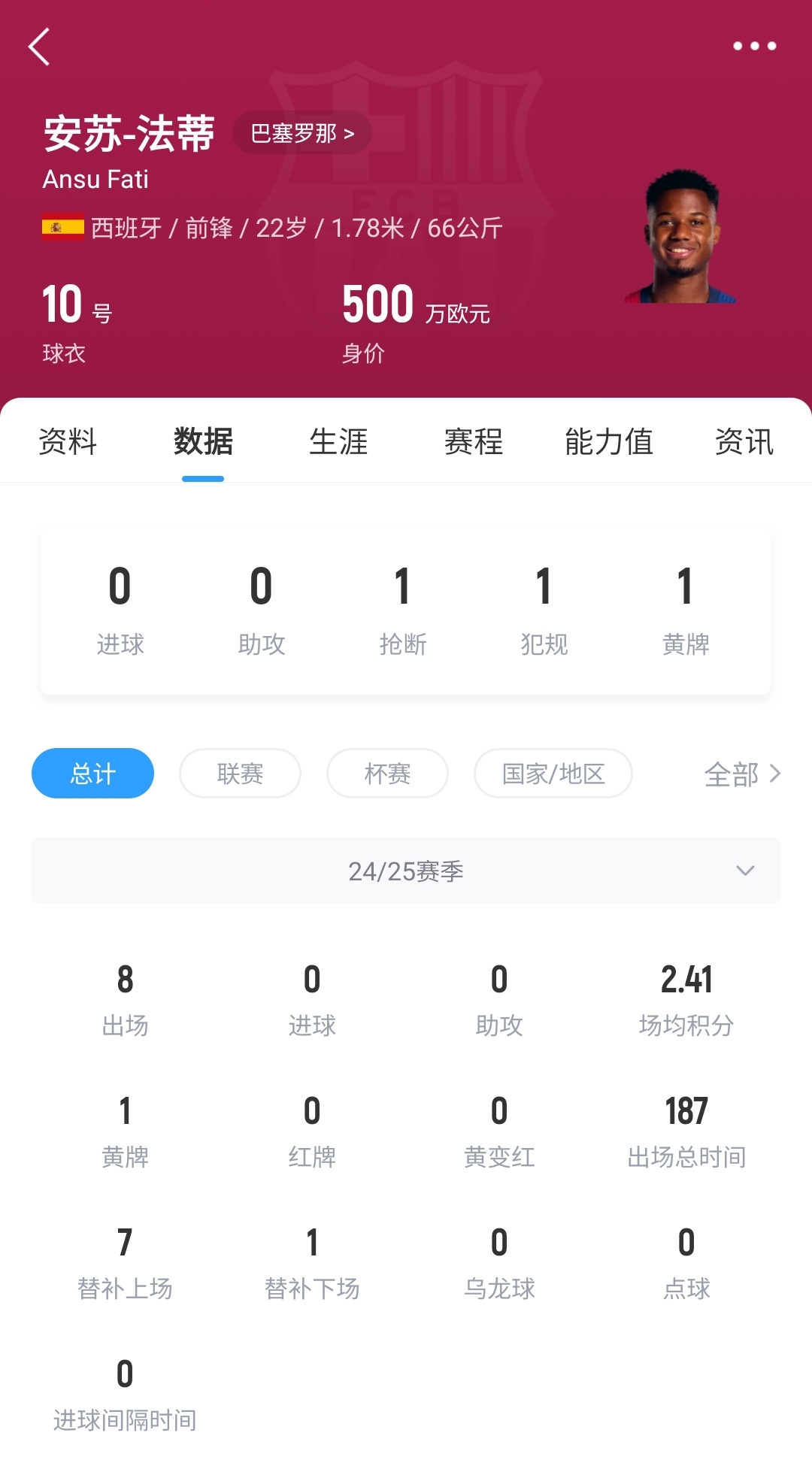  22歲身價(jià)剩500萬(wàn)！法蒂重傷后巴薩高薪續(xù)約6年，現(xiàn)合同剩3150萬(wàn)歐