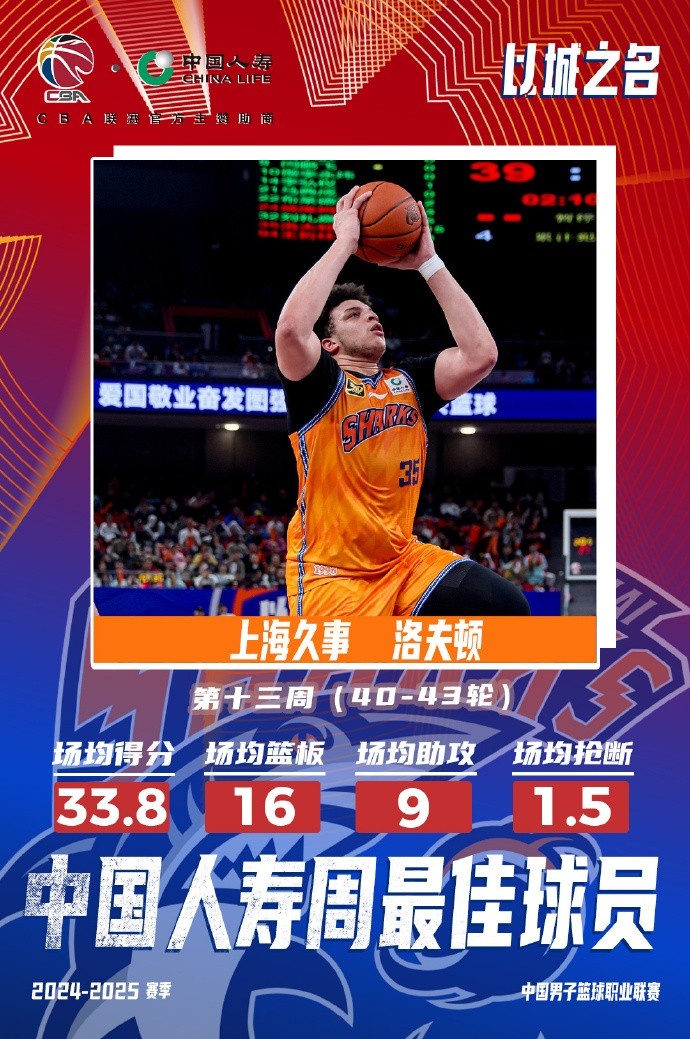  場均33.8分16板9助！洛夫頓當(dāng)選常規(guī)賽第十三周最佳外援