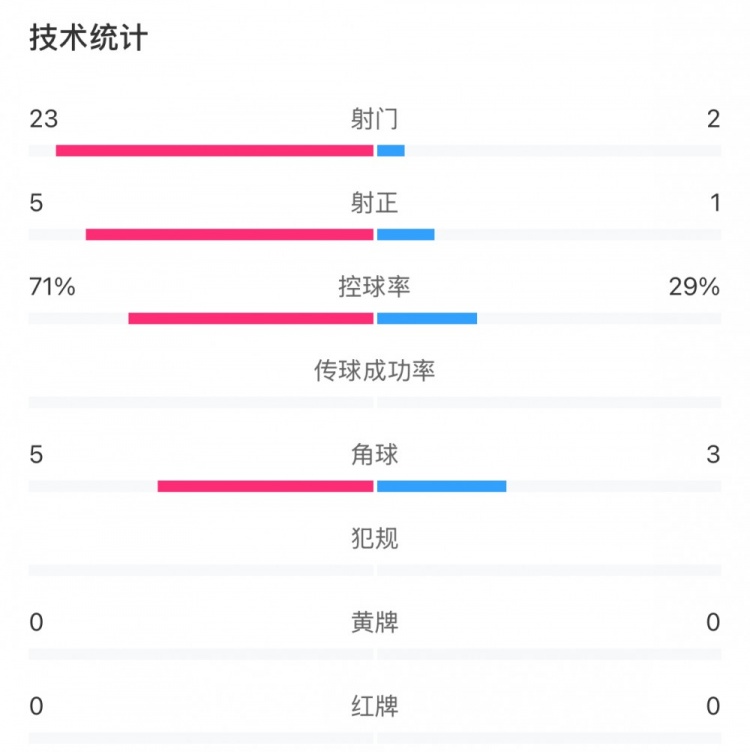  這就是足球！浦和女足射門23比2占?jí)旱剐詢?yōu)勢(shì)，武漢女足點(diǎn)球晉級(jí)