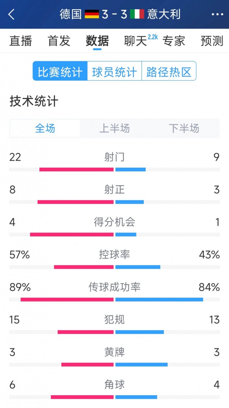  進球大戰(zhàn)！德國3-3意大利全場數(shù)據：射門22-9，射正8-3