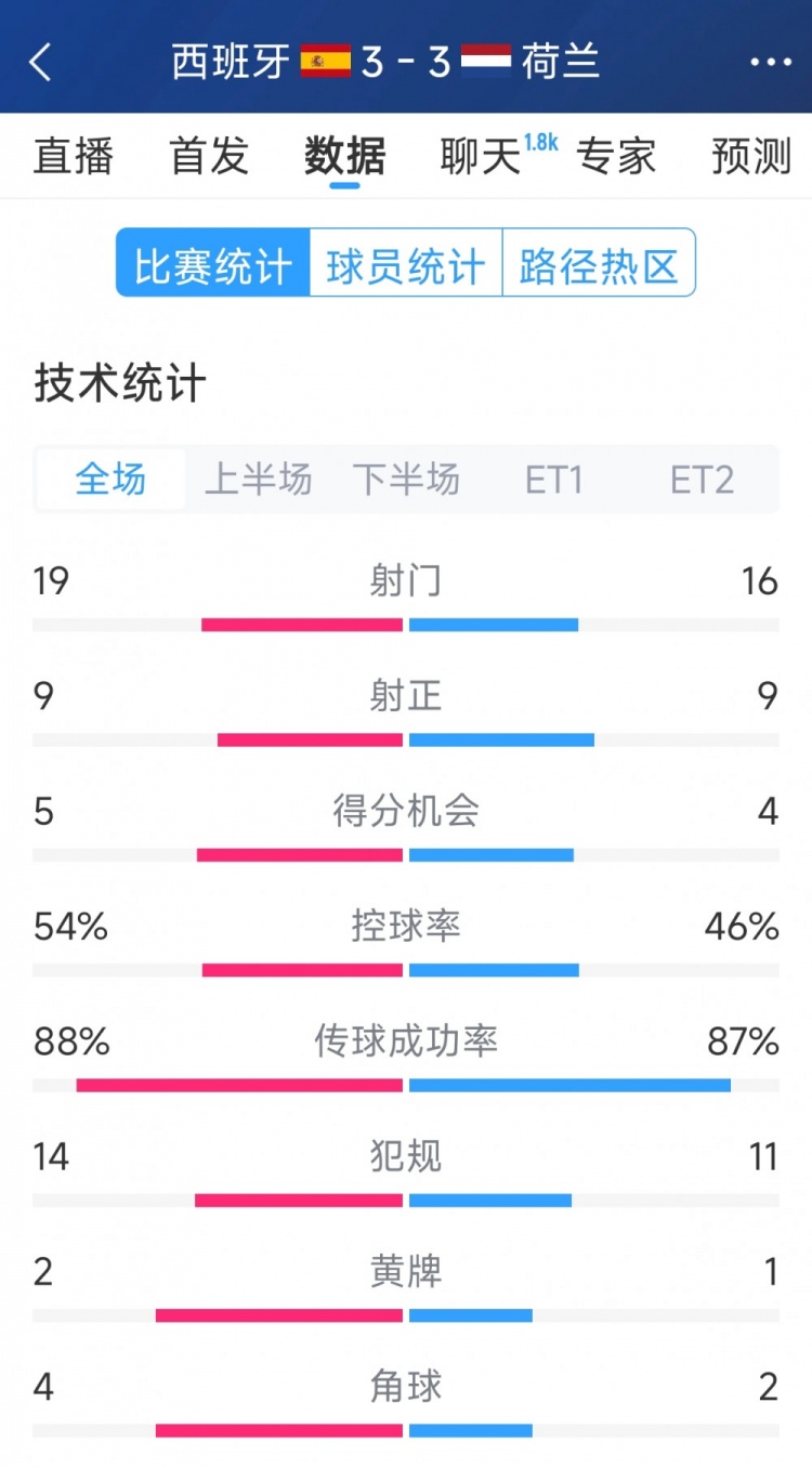  勢均力敵，西班牙3-3荷蘭120分鐘數(shù)據(jù)：射門19-16，射正9-9