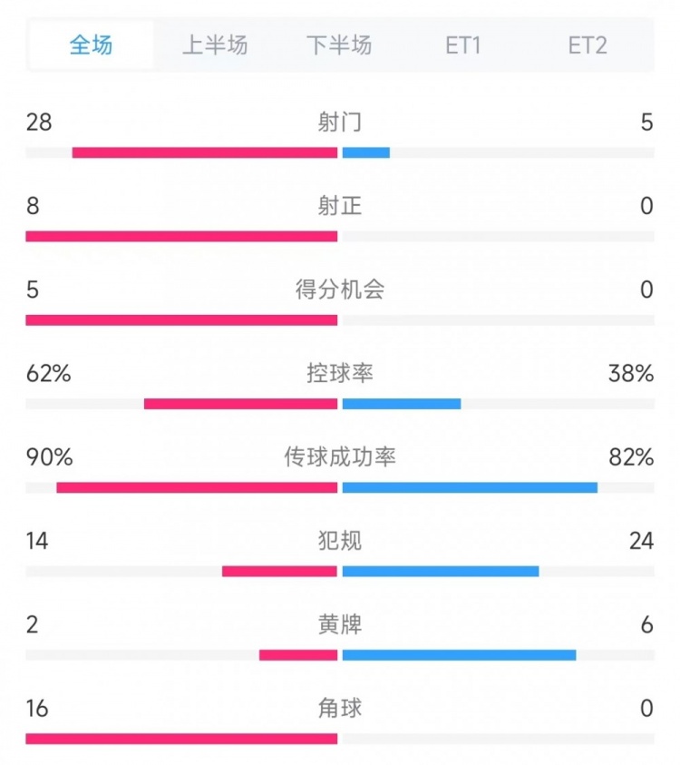  法國vs克羅地亞數(shù)據(jù)：射門28比5、射正8比0、角球16比0