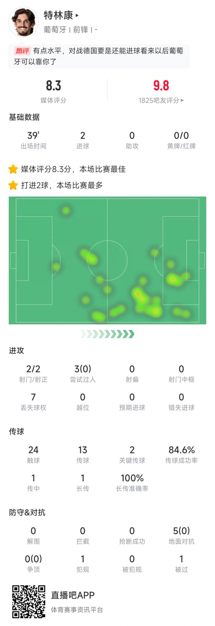  特林康本場數(shù)據(jù)：39分鐘2次射門打進2球，獲評8.3分全場最高