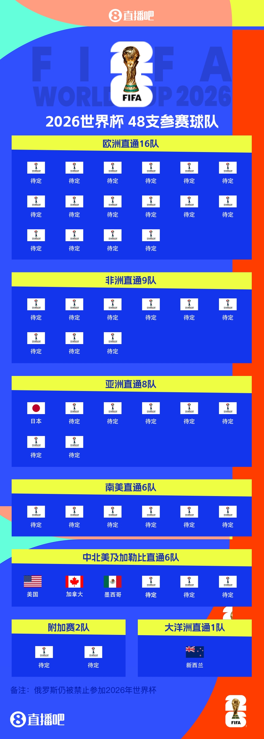  FIFA排名只高國(guó)足1位！新西蘭直通2026世界杯，東道主外第二隊(duì)