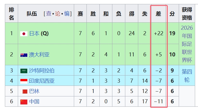  天坑！國足凈勝球-11，18強(qiáng)中最差，同分爭四情況下恐成大隱患
