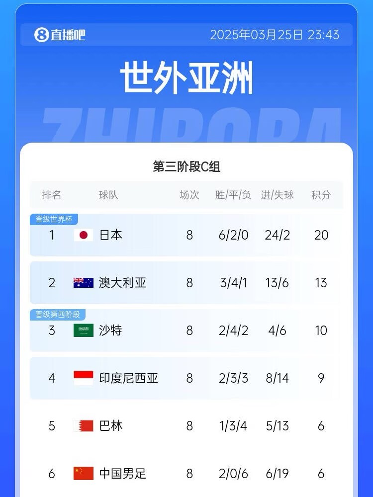  很難了！國足最新出線概率：晉級下一輪14.5%，出局85.5%
